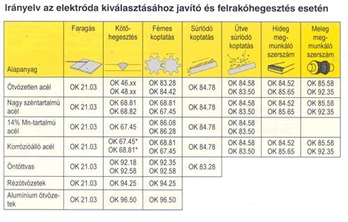 Esab felrakó elektródák